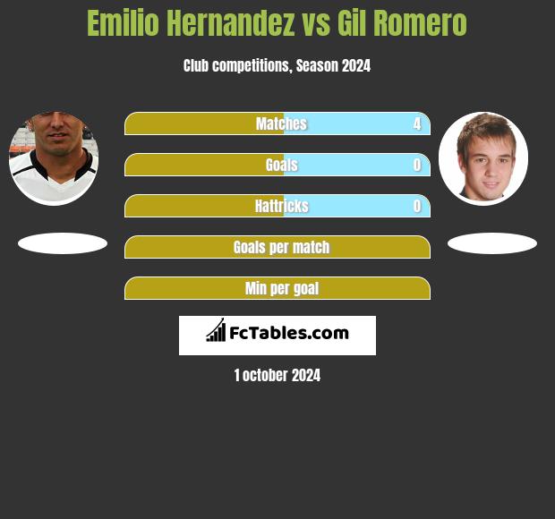 Emilio Hernandez vs Gil Romero h2h player stats