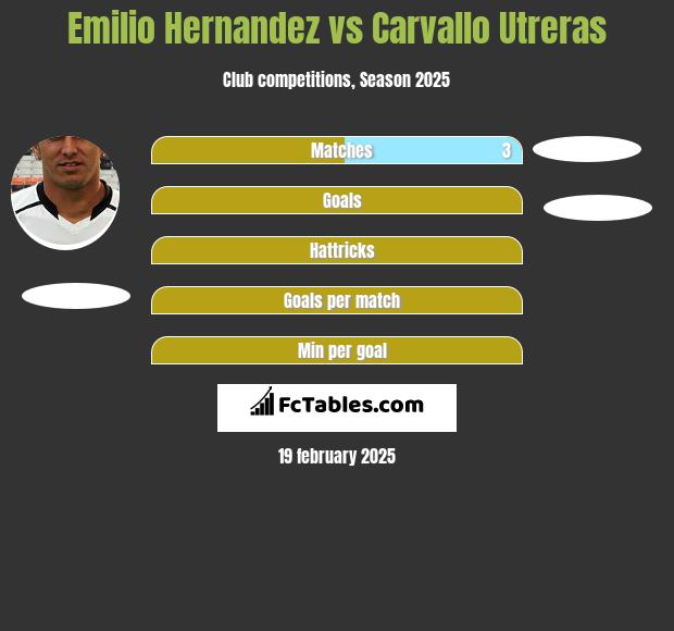 Emilio Hernandez vs Carvallo Utreras h2h player stats