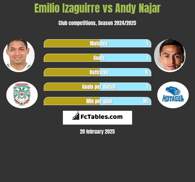 Emilio Izaguirre vs Andy Najar h2h player stats