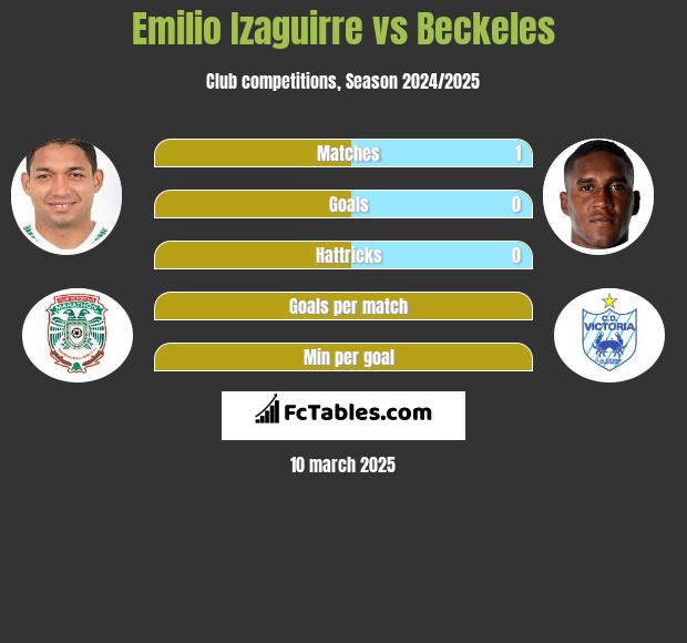 Emilio Izaguirre vs Beckeles h2h player stats