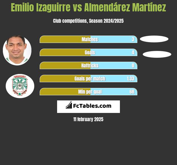 Emilio Izaguirre vs Almendárez Martínez h2h player stats