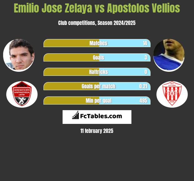 Emilio Jose Zelaya vs Apostolos Vellios h2h player stats