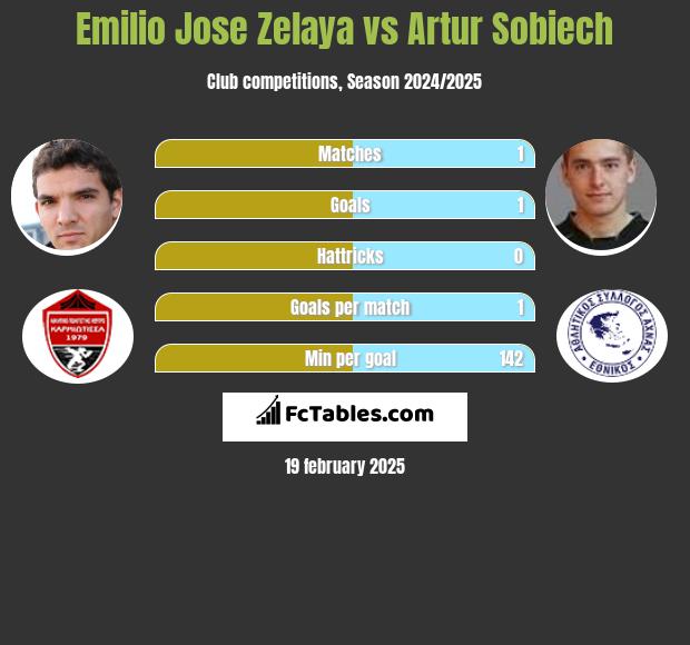 Emilio Jose Zelaya vs Artur Sobiech h2h player stats