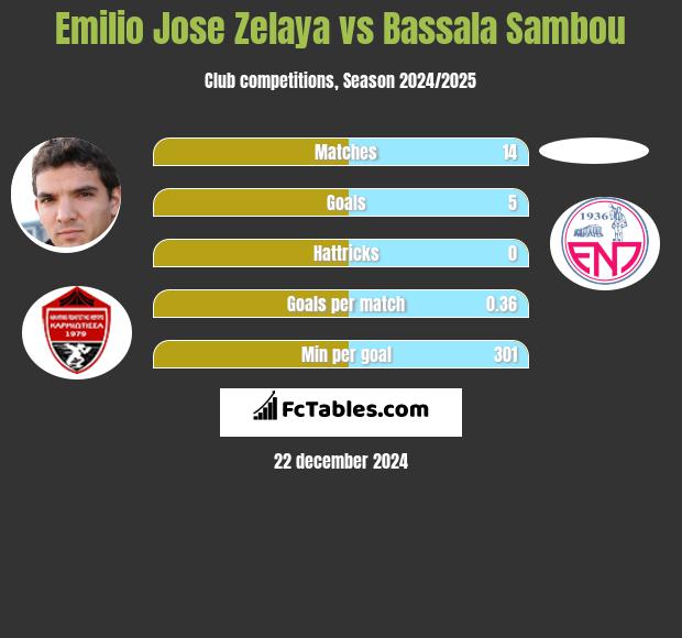 Emilio Jose Zelaya vs Bassala Sambou h2h player stats