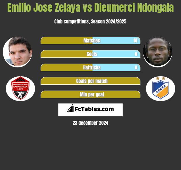 Emilio Jose Zelaya vs Dieumerci Ndongala h2h player stats