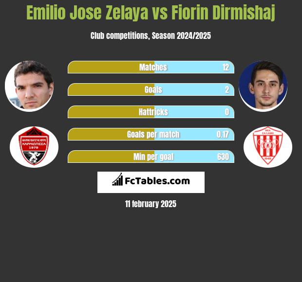 Emilio Jose Zelaya vs Fiorin Dirmishaj h2h player stats