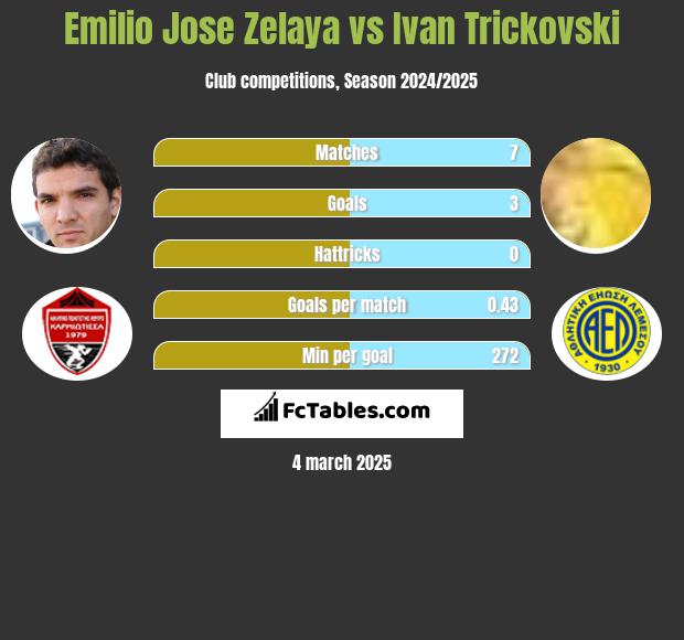 Emilio Jose Zelaya vs Ivan Trickovski h2h player stats