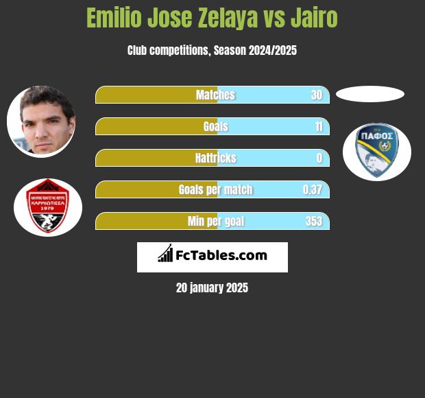 Emilio Jose Zelaya vs Jairo h2h player stats