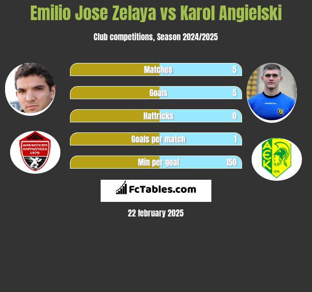 Emilio Jose Zelaya vs Karol Angielski h2h player stats