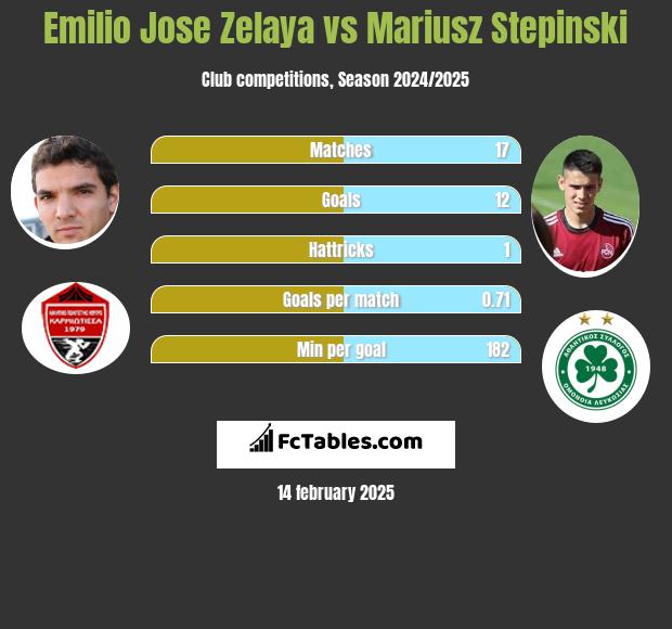 Emilio Jose Zelaya vs Mariusz Stępiński h2h player stats