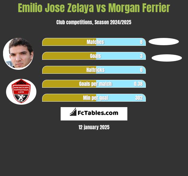 Emilio Jose Zelaya vs Morgan Ferrier h2h player stats