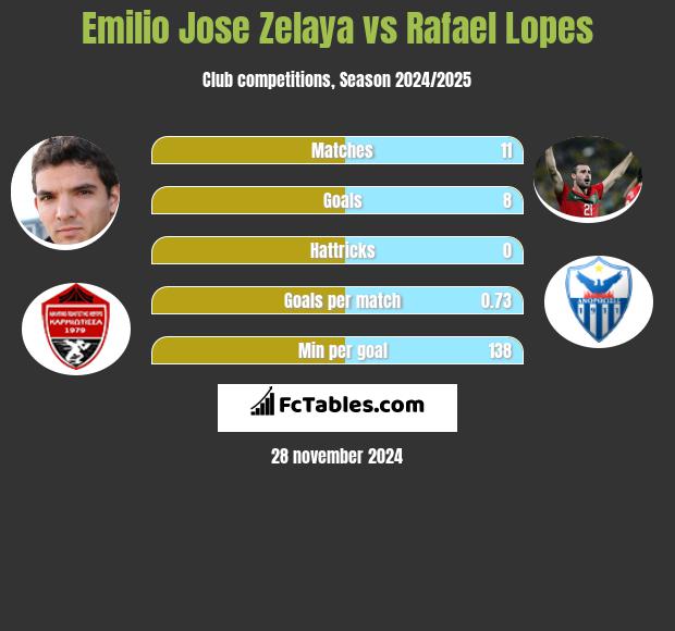 Emilio Jose Zelaya vs Rafael Lopes h2h player stats