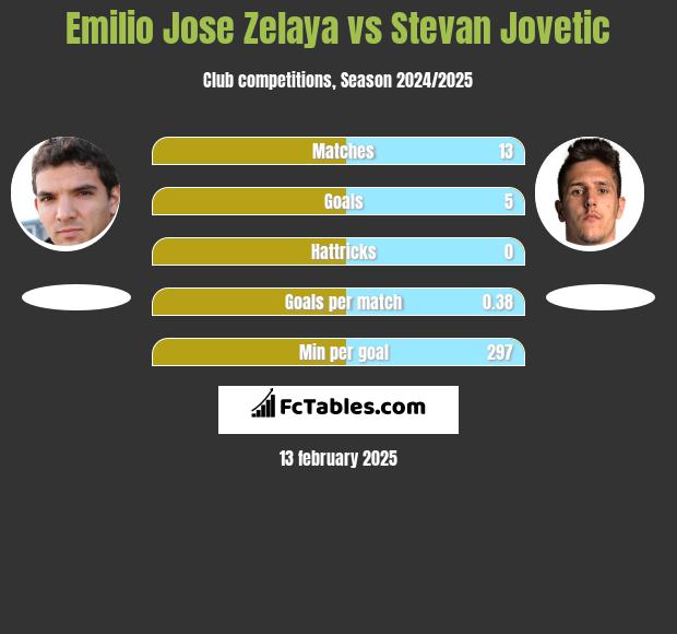 Emilio Jose Zelaya vs Stevan Jovetic h2h player stats