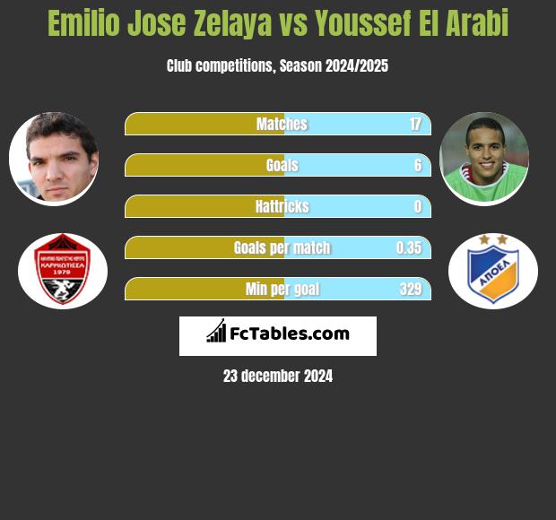 Emilio Jose Zelaya vs Youssef El Arabi h2h player stats