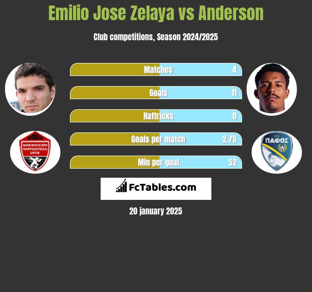 Emilio Jose Zelaya vs Anderson h2h player stats