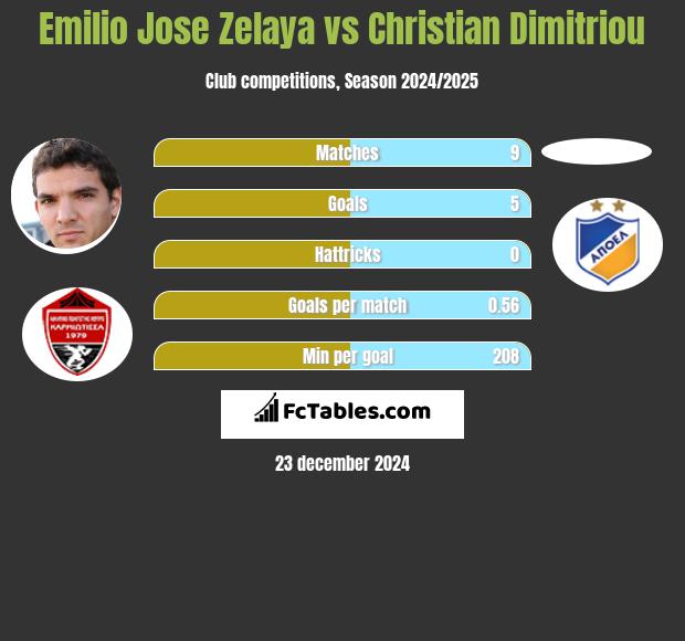 Emilio Jose Zelaya vs Christian Dimitriou h2h player stats