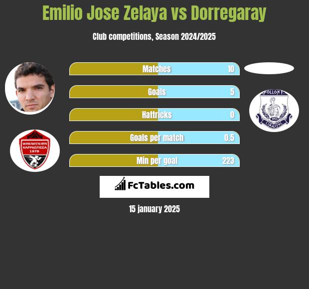 Emilio Jose Zelaya vs Dorregaray h2h player stats