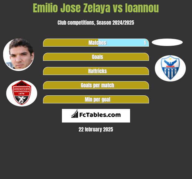 Emilio Jose Zelaya vs Ioannou h2h player stats