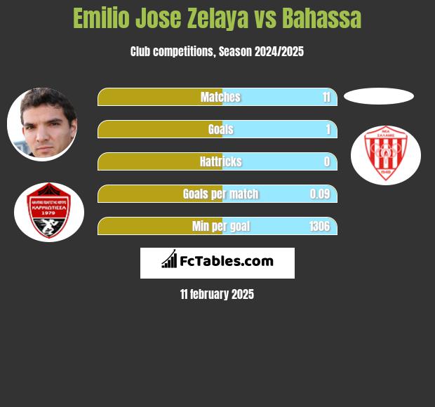 Emilio Jose Zelaya vs Bahassa h2h player stats