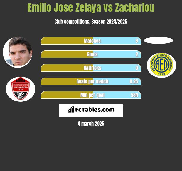 Emilio Jose Zelaya vs Zachariou h2h player stats