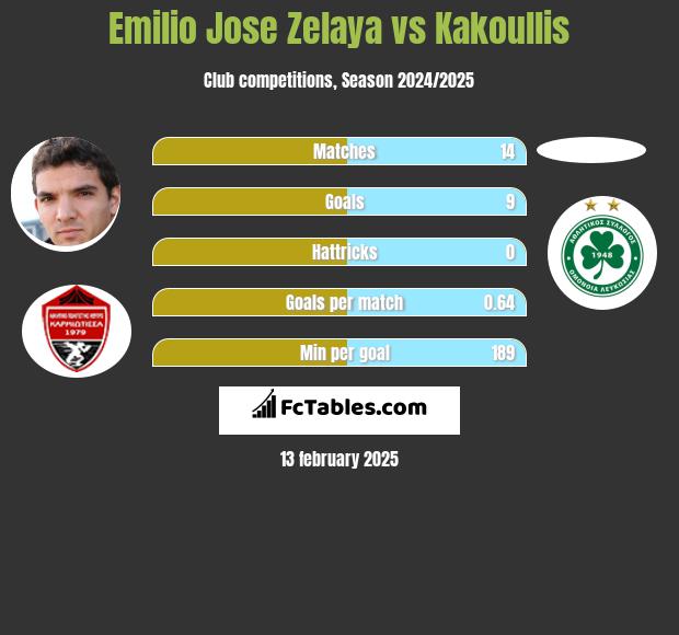 Emilio Jose Zelaya vs Kakoullis h2h player stats