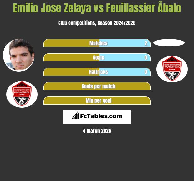 Emilio Jose Zelaya vs Feuillassier Ãbalo h2h player stats