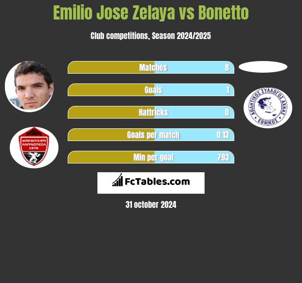 Emilio Jose Zelaya vs Bonetto h2h player stats