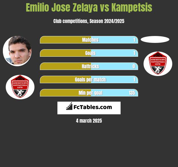 Emilio Jose Zelaya vs Kampetsis h2h player stats