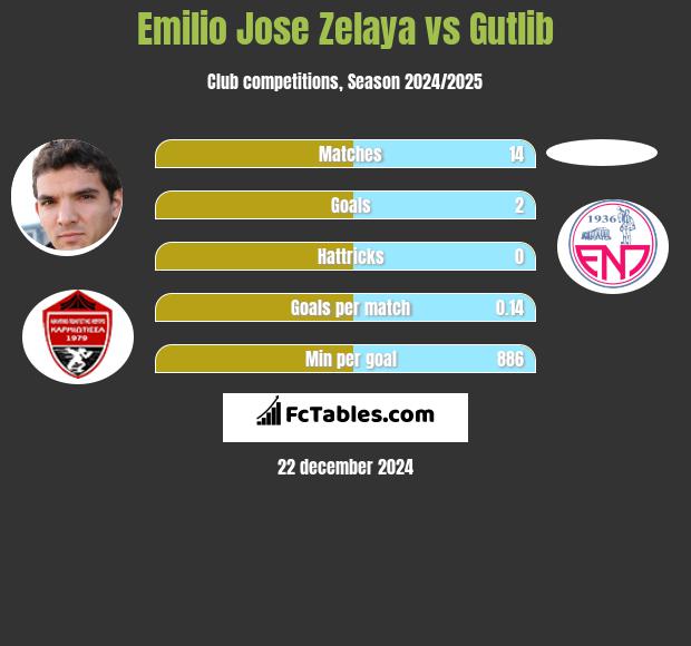 Emilio Jose Zelaya vs Gutlib h2h player stats