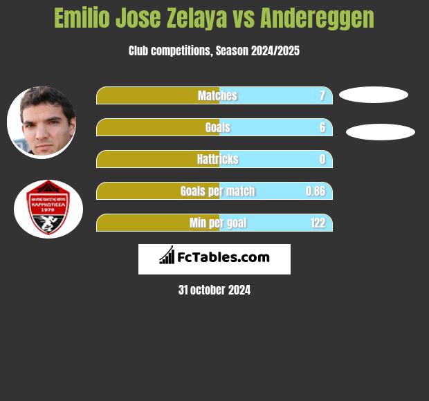 Emilio Jose Zelaya vs Andereggen h2h player stats