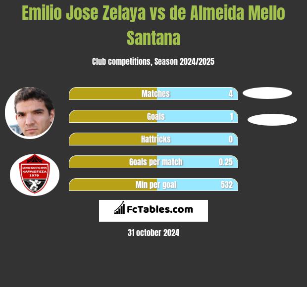 Emilio Jose Zelaya vs de Almeida Mello Santana h2h player stats