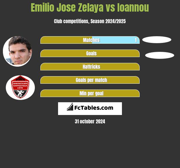 Emilio Jose Zelaya vs Ioannou h2h player stats