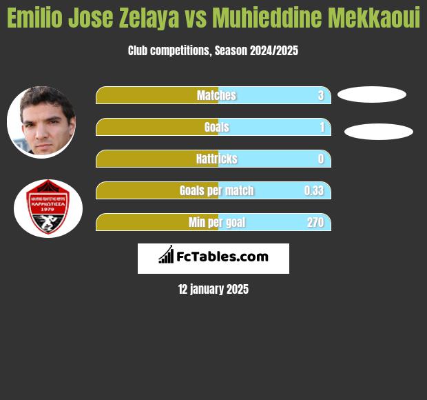 Emilio Jose Zelaya vs Muhieddine Mekkaoui h2h player stats