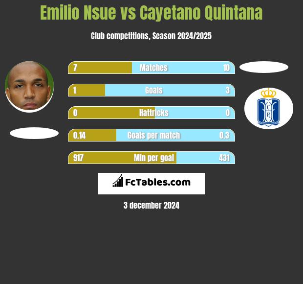 Emilio Nsue vs Cayetano Quintana h2h player stats