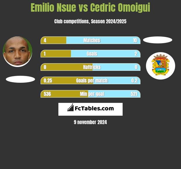 Emilio Nsue vs Cedric Omoigui h2h player stats