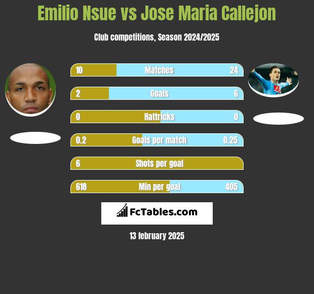 Emilio Nsue vs Jose Maria Callejon h2h player stats