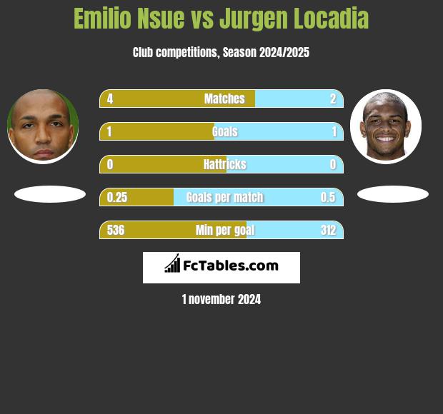 Emilio Nsue vs Jurgen Locadia h2h player stats