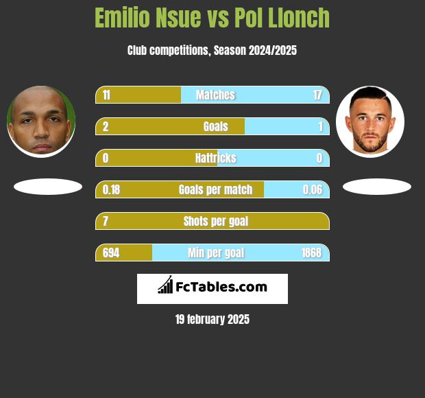 Emilio Nsue vs Pol Llonch h2h player stats