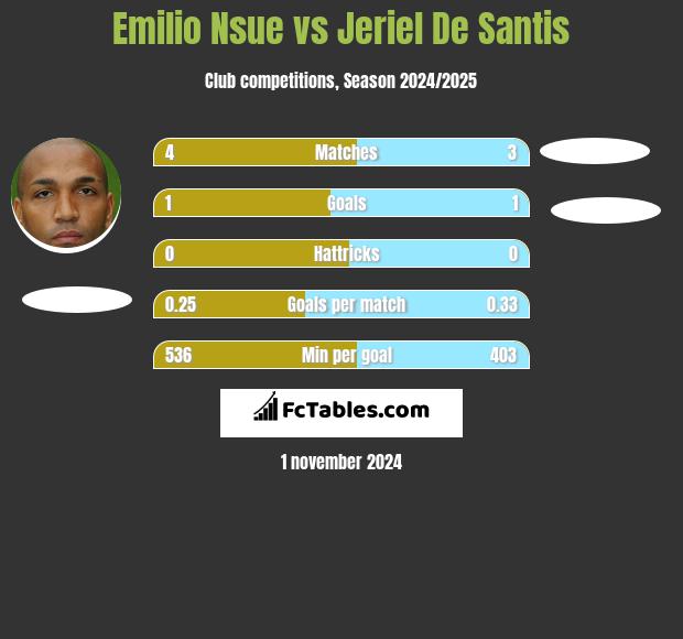 Emilio Nsue vs Jeriel De Santis h2h player stats