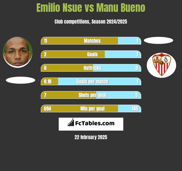 Emilio Nsue vs Manu Bueno h2h player stats