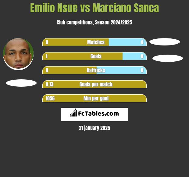 Emilio Nsue vs Marciano Sanca h2h player stats