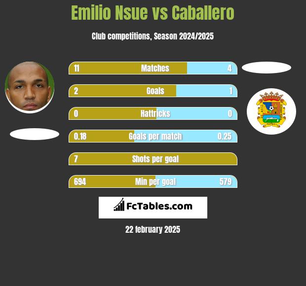 Emilio Nsue vs Caballero h2h player stats