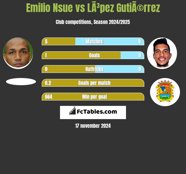 Emilio Nsue vs LÃ³pez GutiÃ©rrez h2h player stats