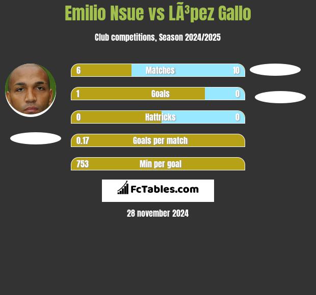 Emilio Nsue vs LÃ³pez Gallo h2h player stats