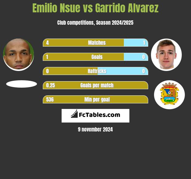 Emilio Nsue vs Garrido Alvarez h2h player stats