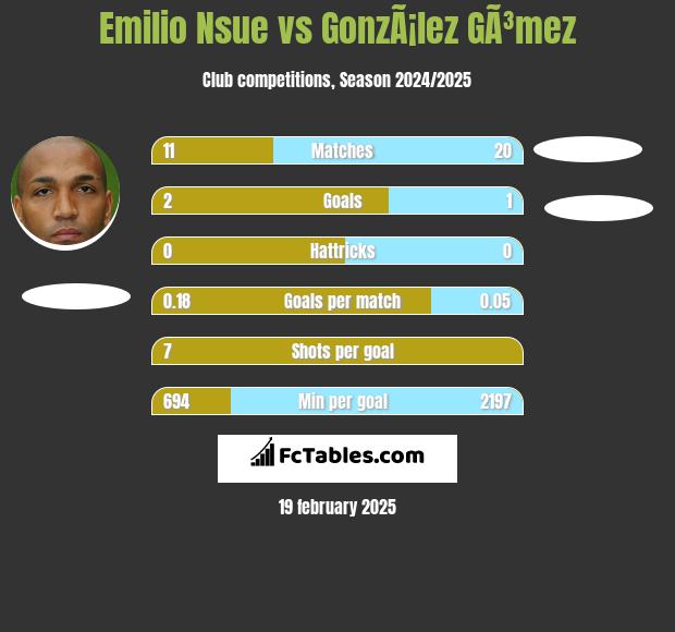 Emilio Nsue vs GonzÃ¡lez GÃ³mez h2h player stats