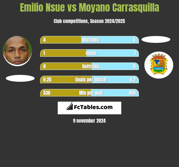 Emilio Nsue vs Moyano Carrasquilla h2h player stats