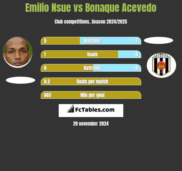 Emilio Nsue vs Bonaque Acevedo h2h player stats