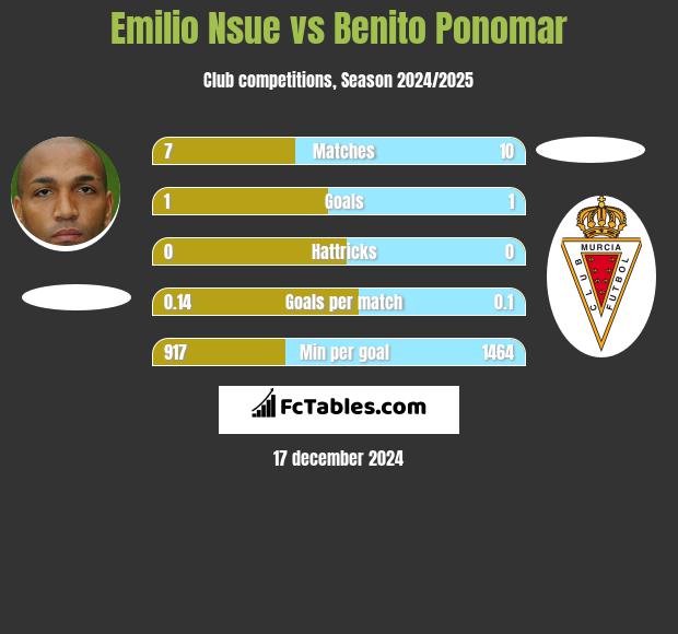 Emilio Nsue vs Benito Ponomar h2h player stats