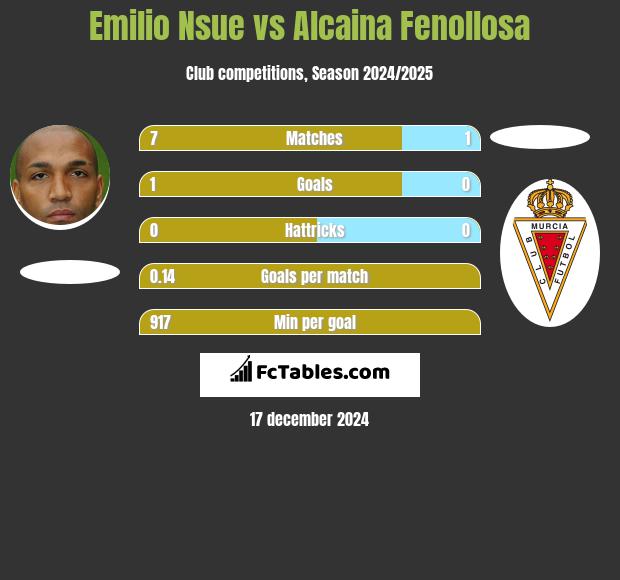 Emilio Nsue vs Alcaina Fenollosa h2h player stats